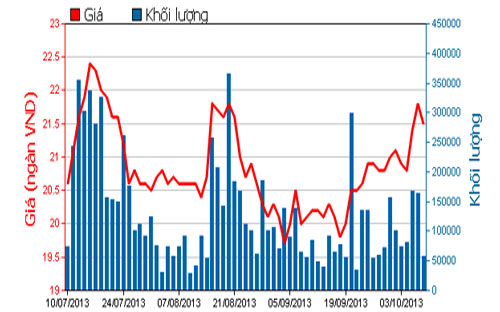 Diễn biến giá cổ phiếu HAG trong 3 tháng qua - Nguồn: HOSE.<br>