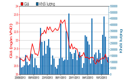 Diễn biến giá cổ phiếu HAG trong 3 tháng qua - Nguồn: HOSE.<br>