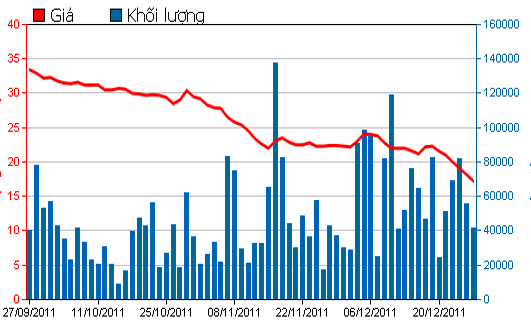 Diễn biến giá cổ phiếu HAG trong 3 tháng qua. Nguồn: HSX.