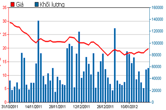 Diễn biến giá cổ phiếu HAG trong 3 tháng qua. Nguồn: HSX.