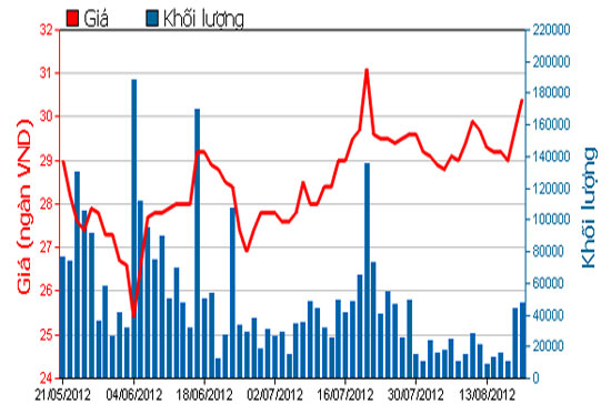 Diễn biến giá cổ phiếu HAG trong 3 tháng qua. Nguồn: HOSE.