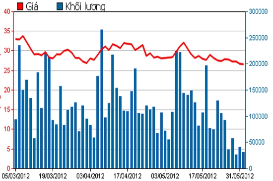 Diễn biến giá cổ phiếu HAG trong 3 tháng qua. Nguồn: HSX.