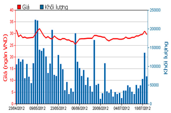 Diễn biến giá cổ phiếu HAG trong 3 tháng qua. Nguồn: HOSE.