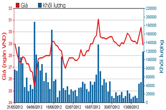 Diễn biến giá cổ phiếu HAG trong 3 tháng qua. Nguồn: HOSE.