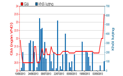 Diễn biến giá cổ phiếu HAI trong 3 tháng qua - Nguồn: HOSE.<br>