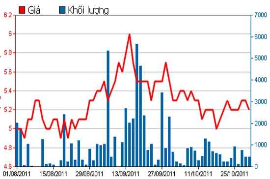 Diễn biến giá cổ phiếu HAS trong 3 tháng qua - Nguồn: HSX.
