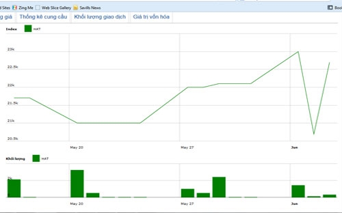Diễn biến giá cổ phiếu HAT trong tháng qua - Nguồn: HNX.<br>