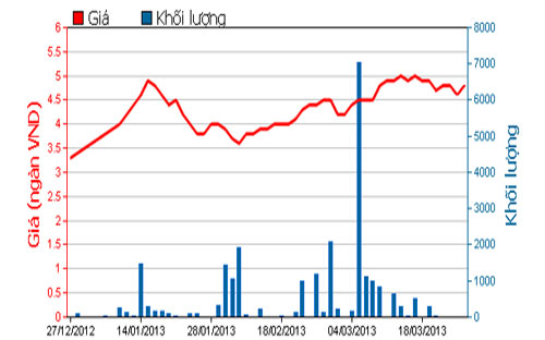 Diễn biến giá cổ phiếu HAX trong 3 tháng qua - Nguồn: HOSE.<br>