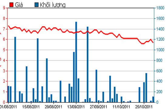 Diễn biến giá cổ phiếu HAX trong 3 tháng qua - Nguồn: HSX.