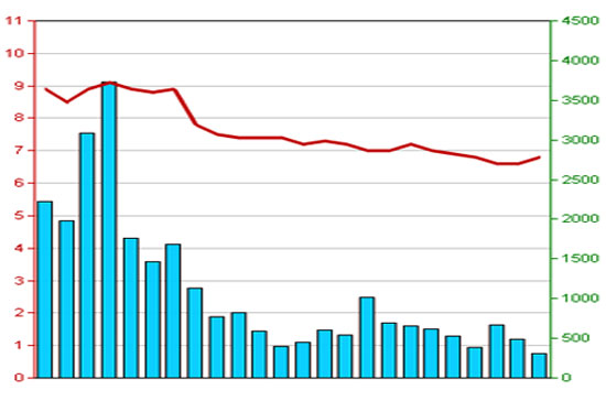 Diễn biến giá cổ phiếu HBB trong 3 tháng qua - Nguồn: HNX.