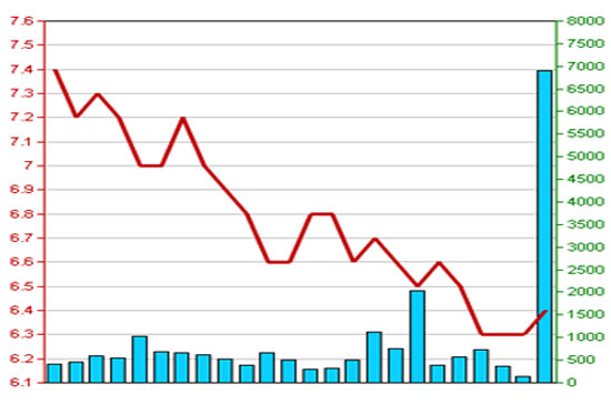 Diễn biến giá cổ phiếu HBB trong 3 tháng qua - Nguồn: HNX.