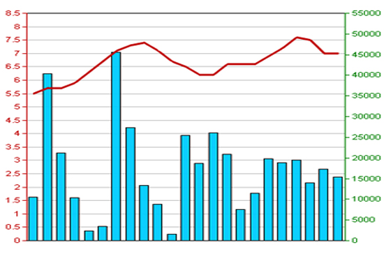 Diễn biến giá cổ phiếu HBB trong tháng qua. Nguồn: HNX