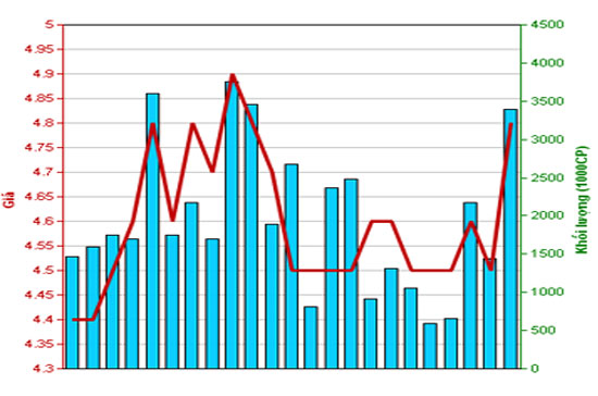 Diễn biến giá cổ phiếu HBB trong tháng qua - Nguồn: HNX.