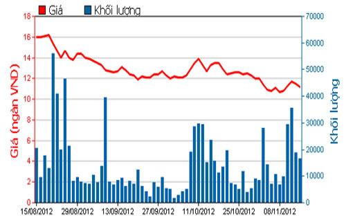 Diễn biến giá cổ phiếu HBC trong 3 tháng qua - Nguồn: HOSE.<br>