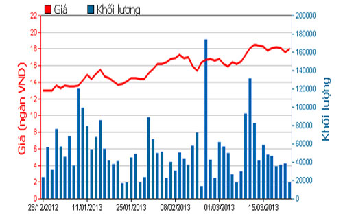 Diễn biến giá cổ phiếu HBC trong 3 tháng qua - Nguồn: HOSE.<br>