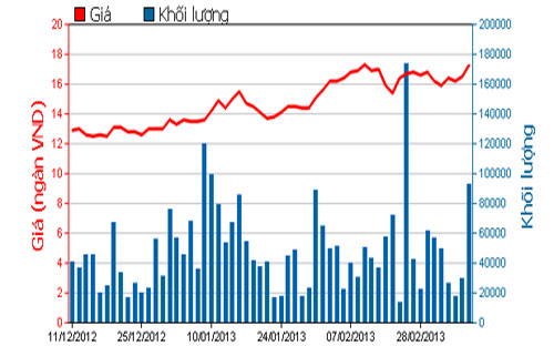 Diễn biến giá cổ phiếu HBC trong 3 tháng qua. Nguồn: HOSE.<br>