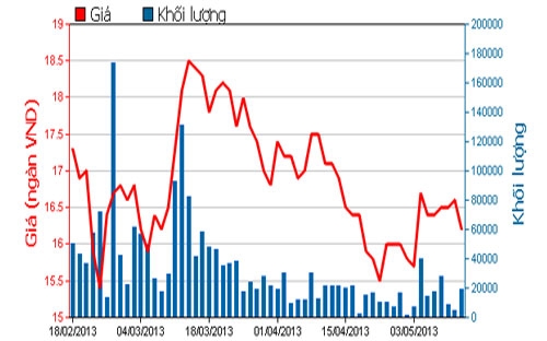 Diễn biến giá cổ phiếu HBC trong 3 tháng qua - Nguồn: HOSE.<br>