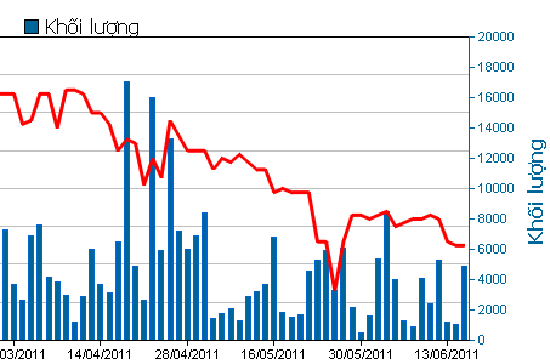 Biểu đồ giao dịch, khối lượng của cổ phiếu HBC.