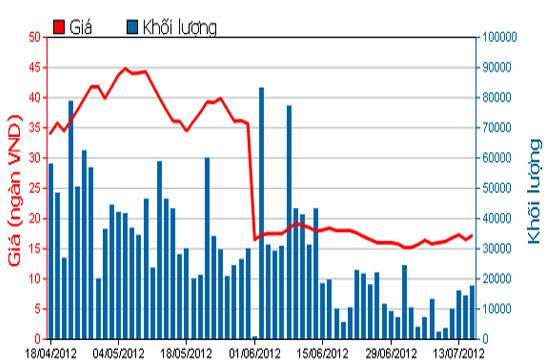 Diễn biến giá cổ phiếu HBC trong 3 tháng qua. Nguồn: HOSE.