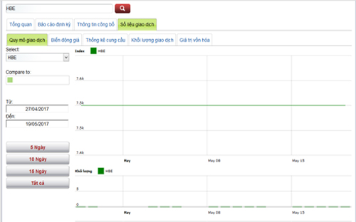 Sơ đồ giao dịch giá cổ phiếu HBE trong thời gian qua - Nguồn: HNX.<br>