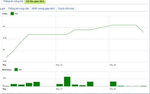 Diễn biến giá cổ phiếu HBE trong tháng qua - Nguồn: HNX.<br>