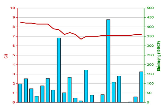 Diễn biến giá cổ phiếu HBS trong 3 tháng qua. Nguồn: HOSE.