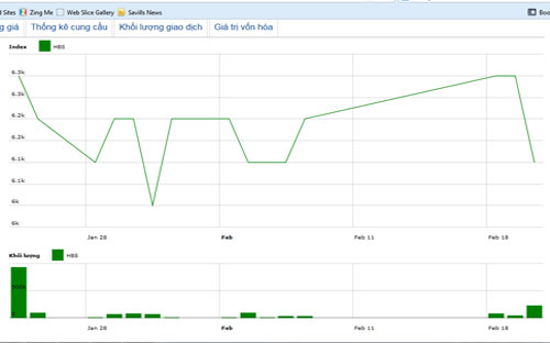 Diễn biến giá cổ phiếu HBS trong tháng qua. Nguồn: HNX.<br>