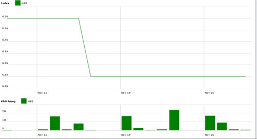 Diễn biến giá cổ phiếu HBS trong tháng qua - Nguồn: HNX.<br>