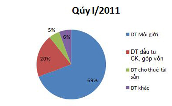 Biểu đồ tỷ trọng cơ cấu doanh thu của HBS.