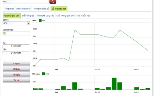 Biểu đồ giao dịch giá cổ phiếu HCC trong thời gian qua - Nguồn: HNX.<br>