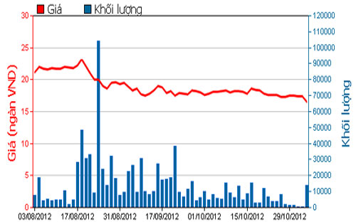 Diễn biến giá cổ phiếu HCm trong 3 tháng qua. Nguồn: HOSE.<br>