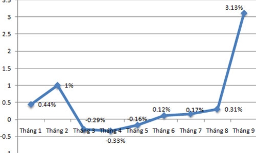 CPI tháng 9 tại Tp.HCM tăng cao nhất trong 29 tháng