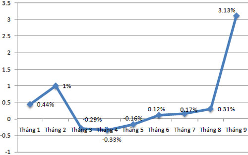 Diễn biến CPI tại Tp.HCM trong các tháng - Nguồn: Cục Thống kê Tp.HCM.<br>
