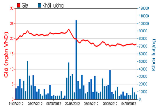 Diễn biến giá cổ phiếu HCM trong 3 tháng qua. Nguồn: HOSE.