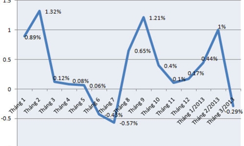 CPI tháng 3 tại Tp.HCM và Hà Nội giảm mạnh