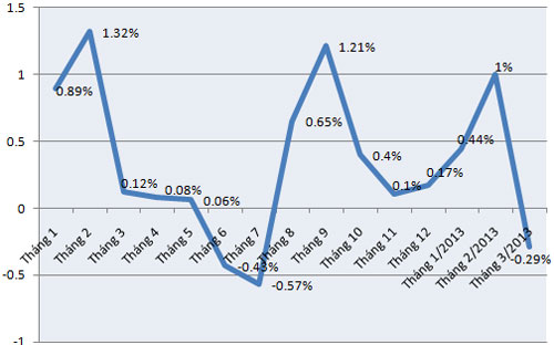 Diễn biến CPI tại Tp.HCM qua các tháng - Nguồn: Cục Thống kê Tp.HCM.<br>