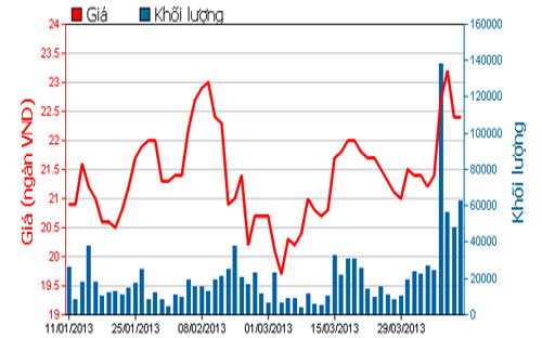 Diễn biến giá cổ phiếu HCM trong 3 tháng qua - Nguồn: HOSE.<br>