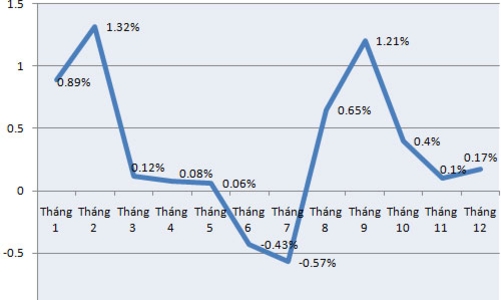 CPI năm 2012 tại Tp.HCM thấp nhất kể từ năm 2003
