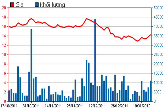 Diễn biến giá cổ phiếu HCM trong 3 tháng qua. Nguồn: HSX.