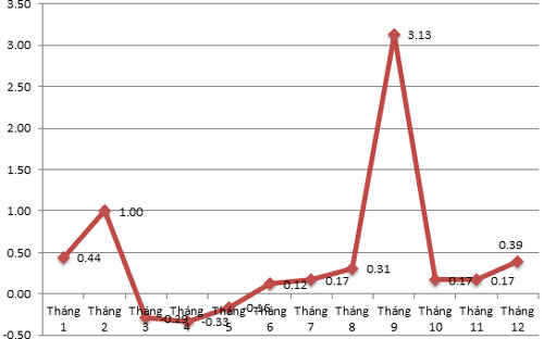 <span id="div" class="fl w100 mt10 span-detailimages relative">Diễn biến CPI qua các tháng năm nay - Nguồn: Cục Thống kê Tp.HCM.<br></span>