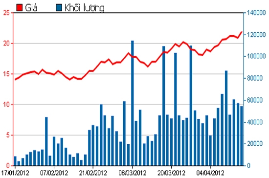 Diễn biến giá cổ phiếu HCM trong 3 tháng qua. Nguồn: HSX.