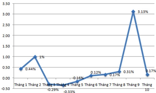 CPI tháng 10 tại Tp.HCM giảm tốc mạnh
