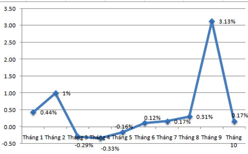 Diễn biến CPI tại Tp.HCM trong các tháng - Nguồn: Cục Thống kê Tp.HCM.