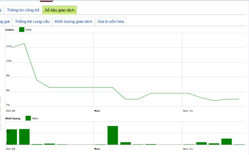 Diễn biến giá cổ phiếu HDA trong tháng qua - Nguồn: HNX.<br>
