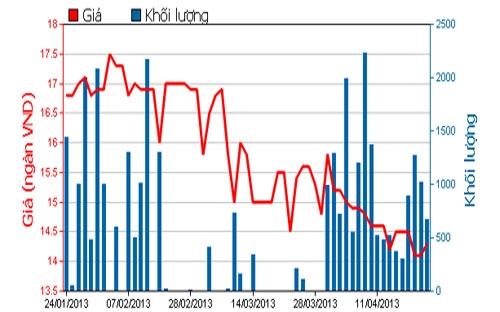 Diễn biến giá cổ phiếu HDC trong 3 tháng qua - Nguồn: HOSE.<br>
