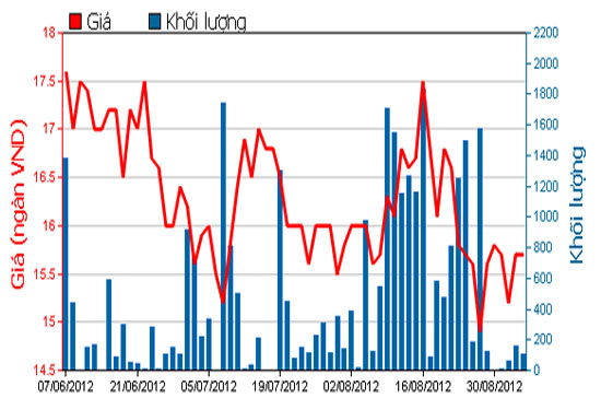 Diễn biến giá cổ phiếu HDC trong 3 tháng qua. Nguồn: HOSE.