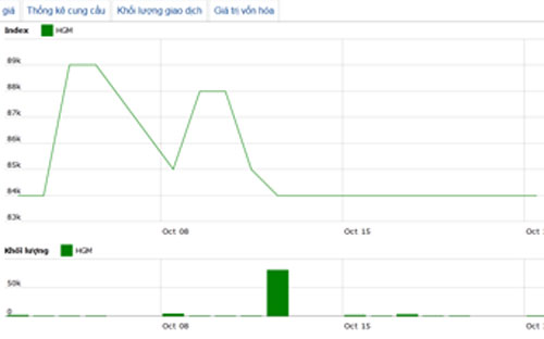 Diễn biến giá cổ phiếu HGM trong tháng qua. Nguồn: HOSE.<br>