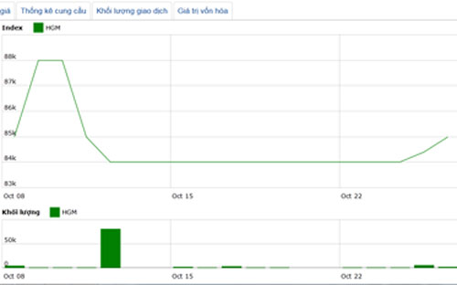 Diễn biến giá cổ phiếu HGM trong tháng qua. Nguồn: HNX.<br>