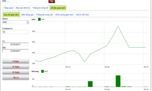 Vinataba đã thoái xong 51% vốn tại Bánh kẹo Hải Hà