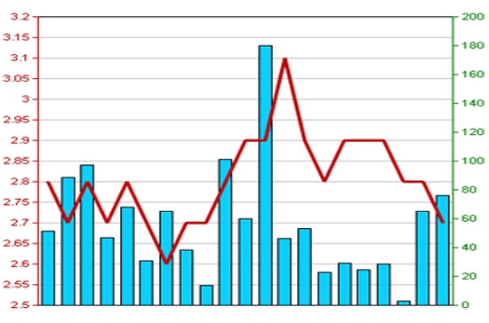 Diễn biến giá cổ phiếu HHL trong tháng qua. Nguồn: HNX
